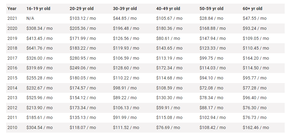 Average Chevrolet Corvette Car Insurance Cost
