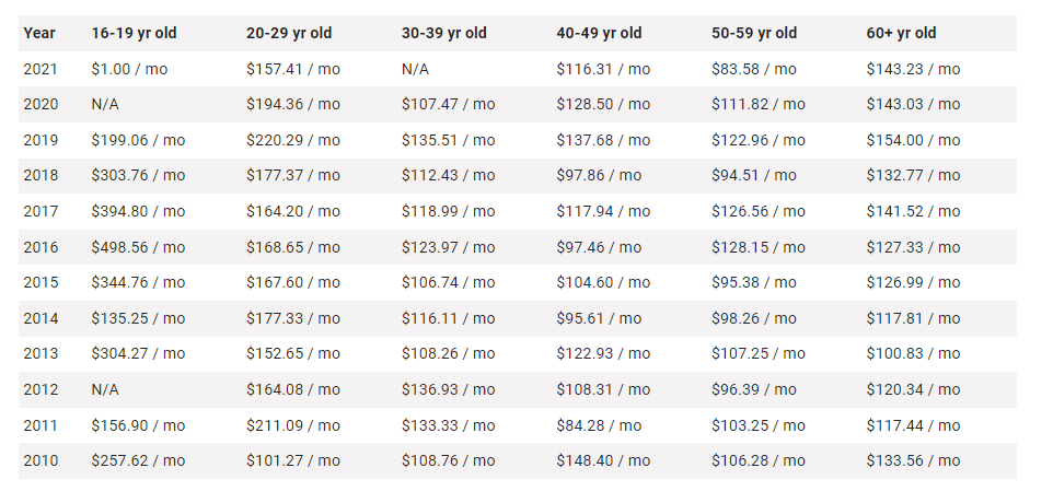 Toyota Avalon Insurance Cost