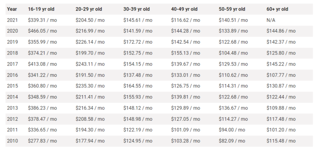 Chevrolet Camaro Car Insurance Cost