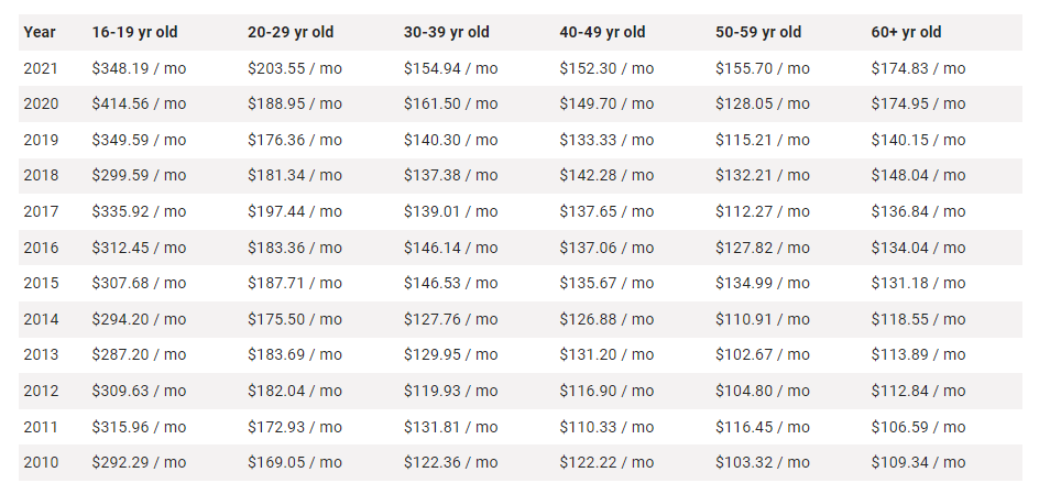 Average Toyota Camry Insurance Cost