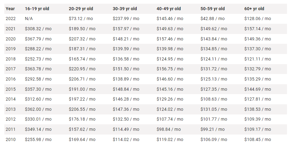 Toyota Corolla Insurance Cost