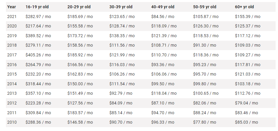 Average Cost Of Tacoma Car Insurance