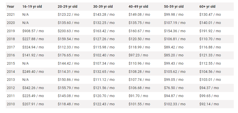 Average Cost Chevrolet Traverse Car Insurance