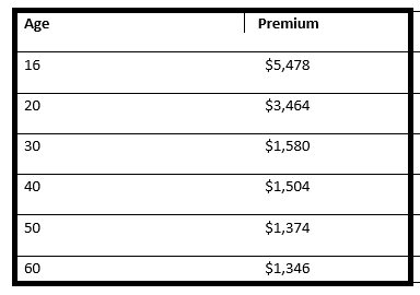 Average full coverage Volkswagen rates