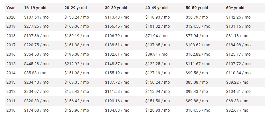 Average Cost To Insure A Toyota Yaris